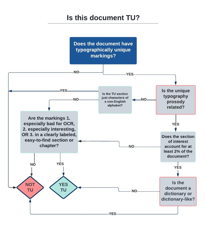 flowchart of decision criteria in tagging TU