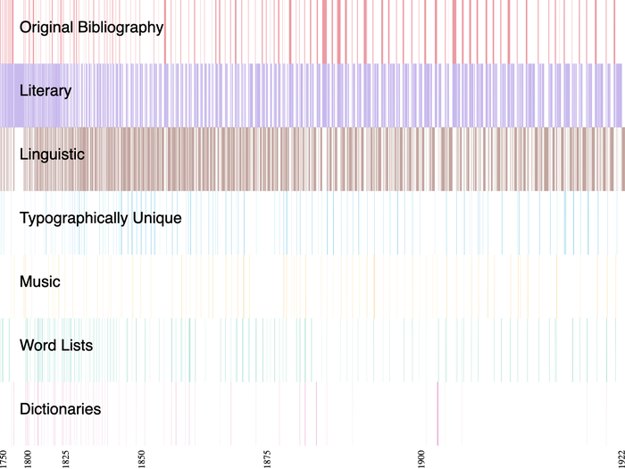 Each collection is displayed in a row, with small vertical stripes indicating the works in those collections.