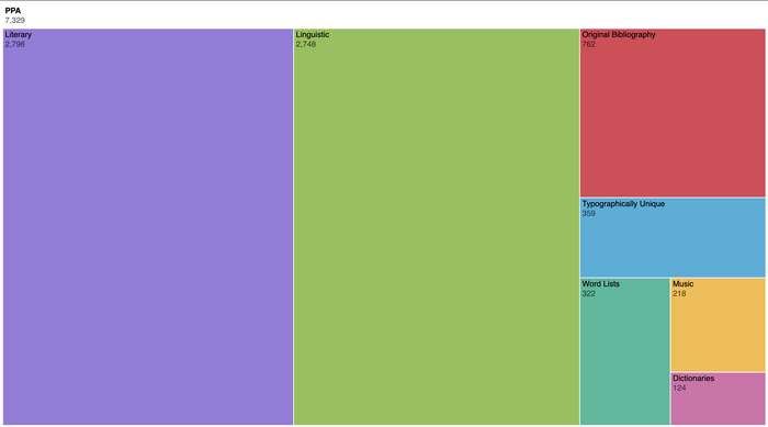 Treemap diagram of PPA collections by size shows Literary and Linguistic as nearly equal and the other collections much smaller.
